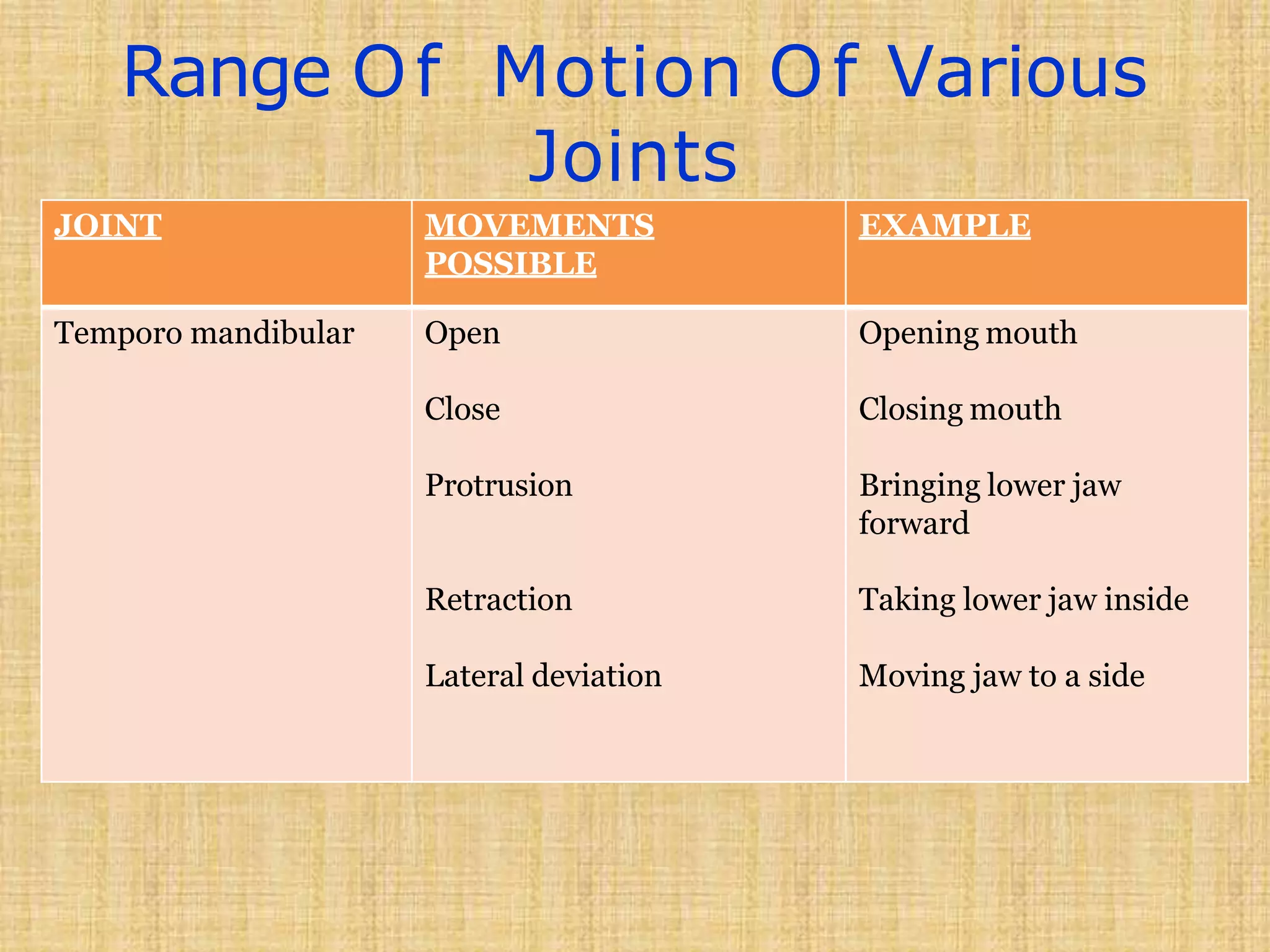 Range Of Motion Of Various
Joints
JOINT MOVEMENTS
POSSIBLE
EXAMPLE
Temporo mandibular Open Opening mouth
Close Closing mouth
Protrusion Bringing lower jaw
forward
Retraction Taking lower jaw inside
Lateral deviation Moving jaw to a side
 