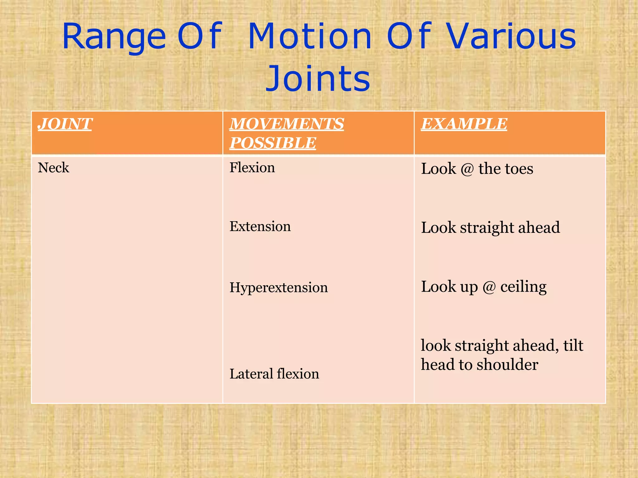 Range Of Motion Of Various
Joints
JOINT MOVEMENTS
POSSIBLE
EXAMPLE
Neck Flexion
Extension
Hyperextension
Lateral flexion
Look @ the toes
Look straight ahead
Look up @ ceiling
look straight ahead, tilt
head to shoulder
 