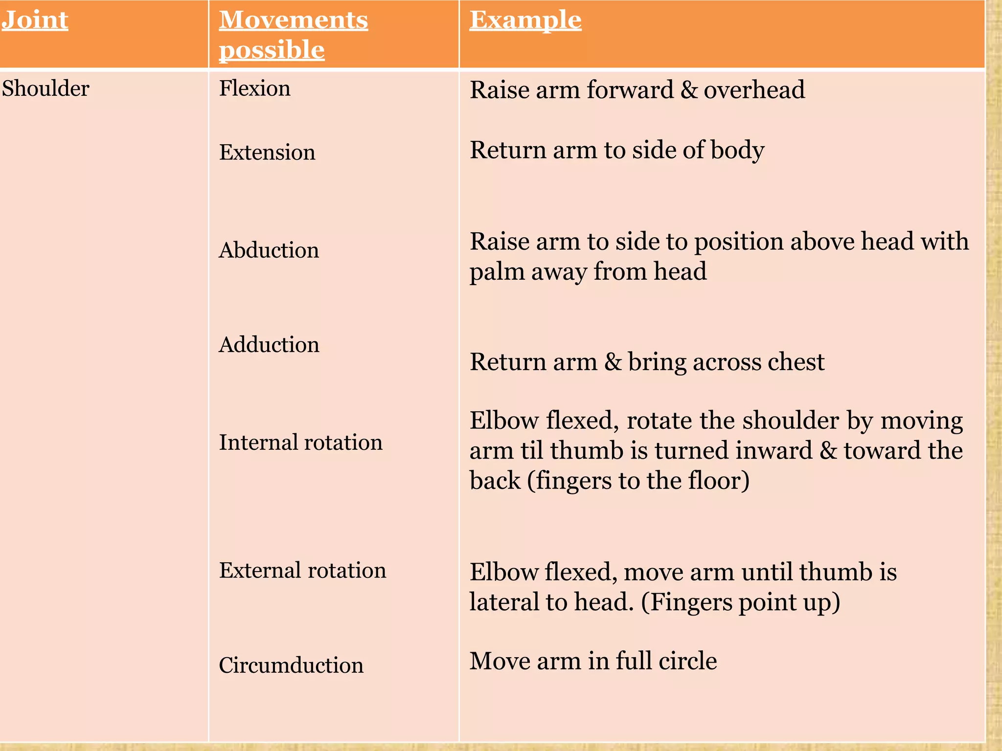 Joint Movements
possible
Example
Shoulder Flexion Raise arm forward & overhead
Extension Return arm to side of body
Abduction Raise arm to side to position above head with
palm away from head
Adduction
Return arm & bring across chest
Internal rotation
Elbow flexed, rotate the shoulder by moving
arm til thumb is turned inward & toward the
back (fingers to the floor)
External rotation Elbow flexed, move arm until thumb is
lateral to head. (Fingers point up)
Circumduction Move arm in full circle
 