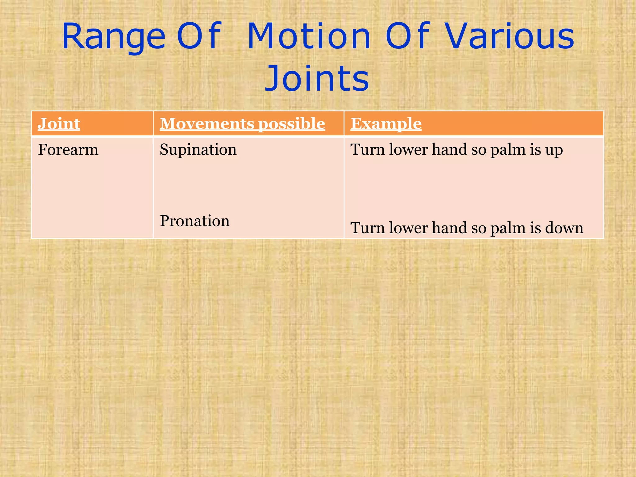 Range Of Motion Of Various
Joints
Joint Movements possible Example
Forearm Supination
Pronation
Turn lower hand so palm is up
Turn lower hand so palm is down
 