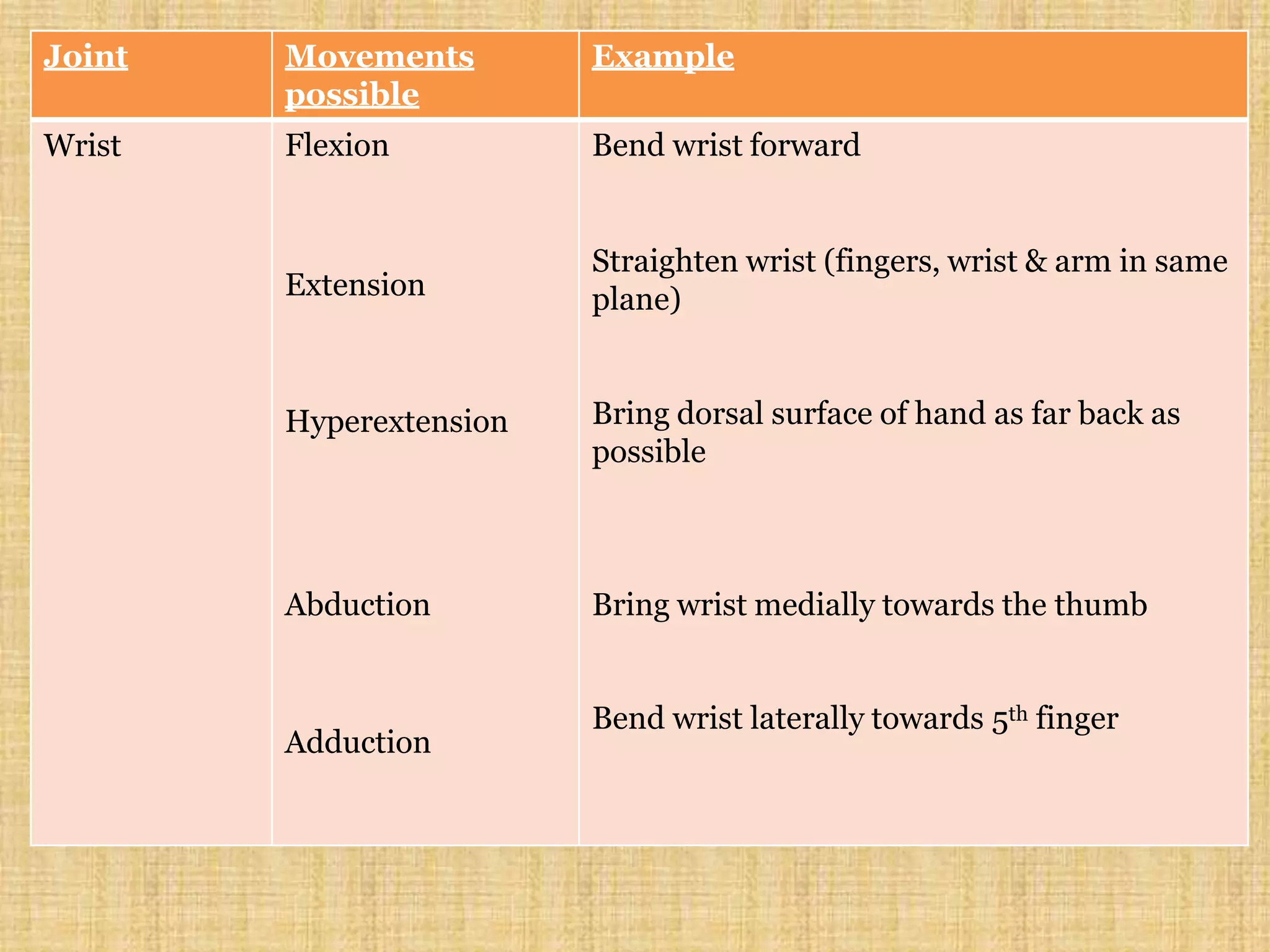 Joint Movements
possible
Example
Wrist Flexion Bend wrist forward
Extension
Straighten wrist (fingers, wrist & arm in same
plane)
Hyperextension Bring dorsal surface of hand as far back as
possible
Abduction Bring wrist medially towards the thumb
Adduction
Bend wrist laterally towards 5th finger
 