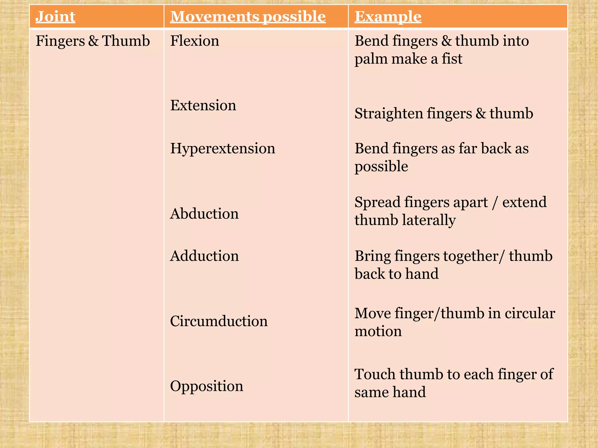 Joint Movements possible Example
Fingers & Thumb Flexion Bend fingers & thumb into
palm make a fist
Extension
Straighten fingers & thumb
Hyperextension Bend fingers as far back as
possible
Abduction
Spread fingers apart / extend
thumb laterally
Adduction Bring fingers together/ thumb
back to hand
Circumduction
Move finger/thumb in circular
motion
Opposition
Touch thumb to each finger of
same hand
 