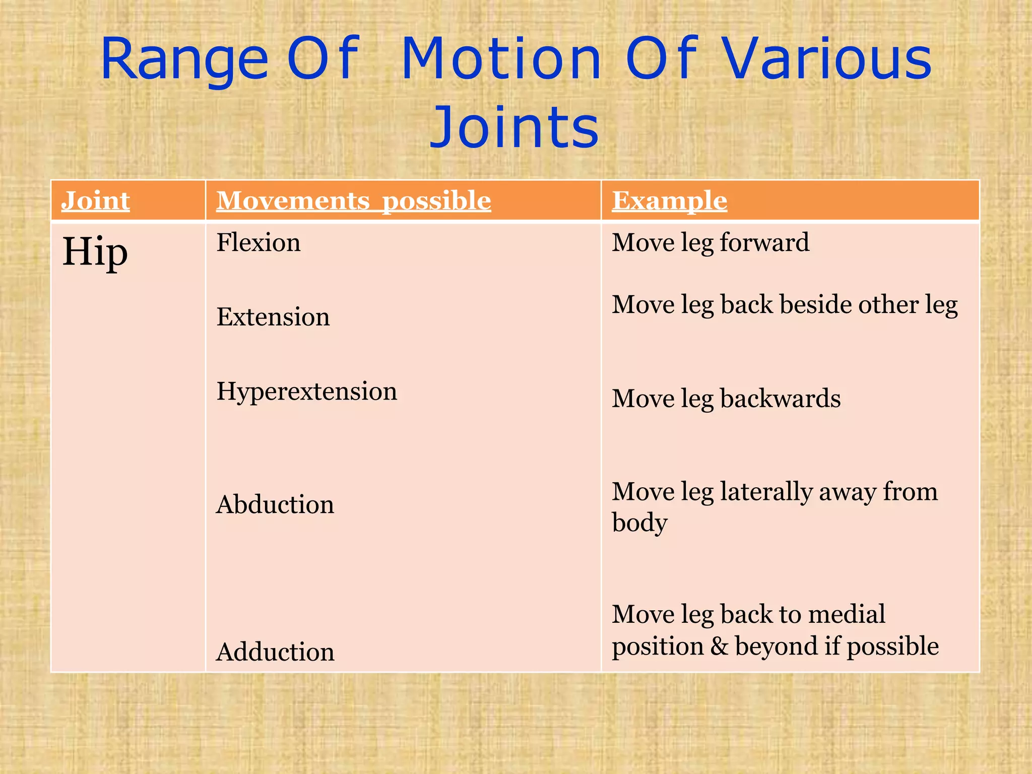 Range Of Motion Of Various
Joints
Joint Movements possible Example
Hip Flexion Move leg forward
Extension Move leg back beside other leg
Hyperextension Move leg backwards
Abduction
Move leg laterally away from
body
Move leg back to medial
Adduction position & beyond if possible
 