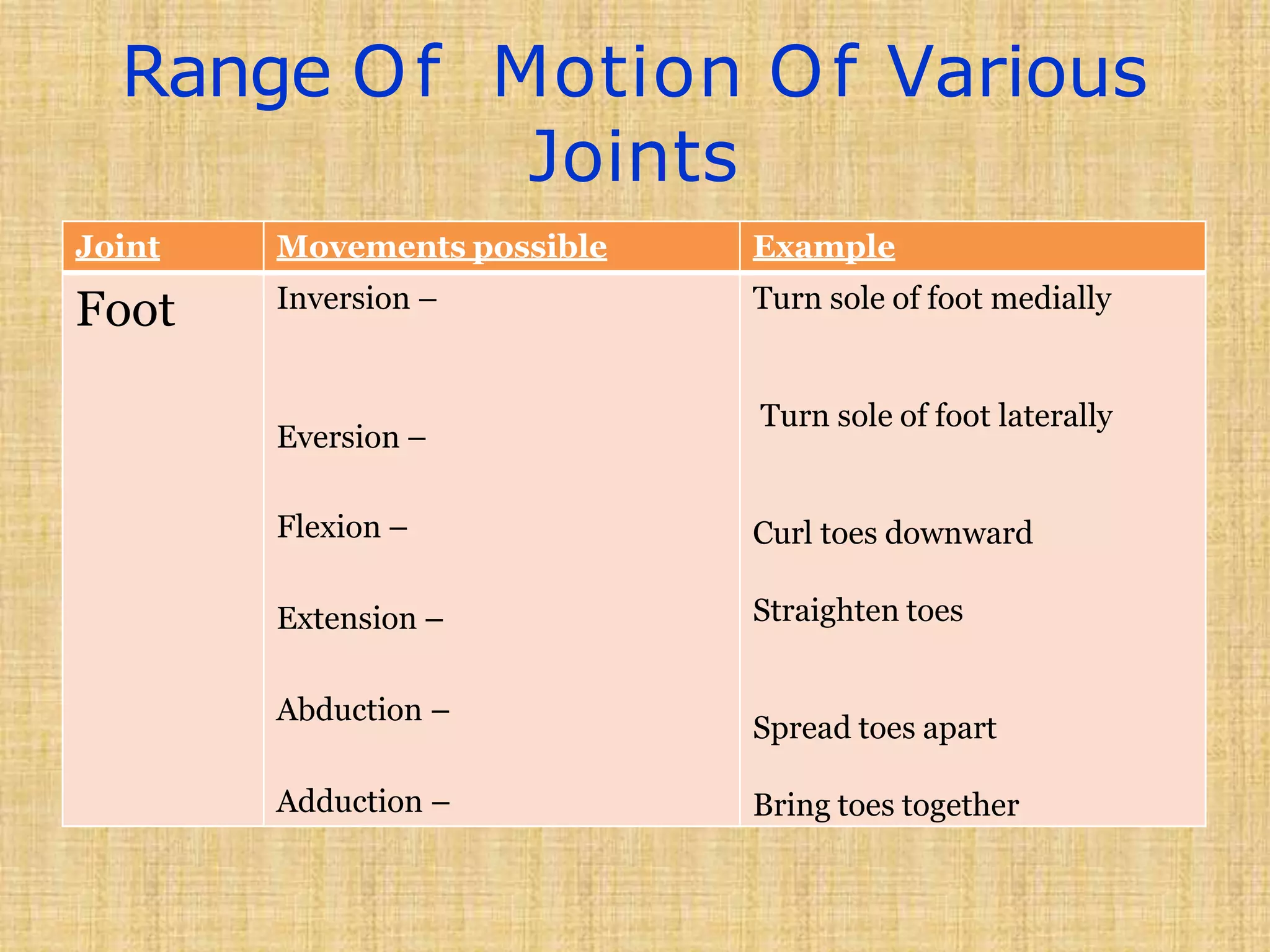 Range Of Motion Of Various
Joints
Joint Movements possible Example
Foot Inversion – Turn sole of foot medially
Turn sole of foot laterally
Curl toes downward
Straighten toes
Spread toes apart
Bring toes together
Eversion –
Flexion –
Extension –
Abduction –
Adduction –
 