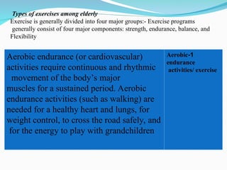 Types of exercises among elderly
Exercise is generally divided into four major groups:- Exercise programs
generally consist of four major components: strength, endurance, balance, and
Flexibility
1
-
Aerobic
endurance
activities/ exercise
Aerobic endurance (or cardiovascular)
activities require continuous and rhythmic
movement of the body’s major
muscles for a sustained period. Aerobic
endurance activities (such as walking) are
needed for a healthy heart and lungs, for
weight control, to cross the road safely, and
for the energy to play with grandchildren
 