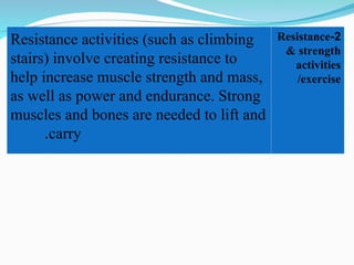 2
-
Resistance
& strength
activities
/exercise
Resistance activities (such as climbing
stairs) involve creating resistance to
help increase muscle strength and mass,
as well as power and endurance. Strong
muscles and bones are needed to lift and
carry
.
 