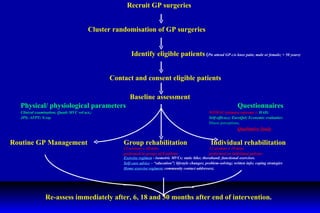Recruit GP surgeries     Cluster randomisation of GP surgeries     Identify eligible patients  ( Pts attend GP c/o knee pain; male or female; > 50 years)    Contact and consent eligible patients   Baseline assessment Physical/ physiological parameters  Questionnaires Clinical examination; Quads MVC vol act,; WOMAC (primary outcome );  HAD; JPS; AFPT; X-ray Self-efficacy; EuroQol; Economic evaluatio n Illness perceptions, Qualitative Study Routine GP Management  Group rehabilitation   Individual rehabilitation 12 sessions x 30 mins 12 sessions x 30 mins  performed in groups of 8 patients  performed on individual patients  Exercise regimen  - isometric MVCs; static bike; theraband; functional exercises. Self-care advice  – “education”; lifestyle changes; problem-solving; written info; coping strategies Home exercise regimen ; community contact addresses). Re-assess immediately after, 6, 18 and 30 months after end of intervention .   