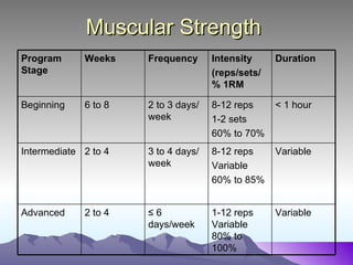 Muscular Strength
Program      Weeks    Frequency      Intensity     Duration
Stage                                (reps/sets/
                                     % 1RM

Beginning    6 to 8   2 to 3 days/   8-12 reps     < 1 hour
                      week           1-2 sets
                                     60% to 70%
Intermediate 2 to 4   3 to 4 days/   8-12 reps     Variable
                      week           Variable
                                     60% to 85%


Advanced     2 to 4   ≤6             1-12 reps     Variable
                      days/week      Variable
                                     80% to
                                     100%
 