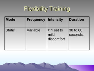 Flexibility Training
Mode      Frequency Intensity     Duration

Static    Variable   ≥ 1 set to   30 to 60
                     mild         seconds.
                     discomfort
 