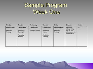 Sample Program
                                 Week One

Monday           Tuesday         Wednesday              Thursday        Friday             Saturday             Sunday
Cadio - (bike)   Cardio (walk)   Cardio (EFX)           Cardio (walk)   Cardio(walk/jog)   Recreation           Off
                                                                                           activity: hiking,
Flexibility      Resistance      Flexibility Training   Resistance      Flexibility        visit the zoo,
Training         Training 1                             Training 2      Training           skiing, water ski,
                                                                                           basketball, ect.
                 Flexibility                            Flexibility
                 Training                               Training
 