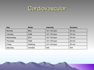 Cardiovascular


Day         Mode       Intensity     Duration
Monday      Bike       121-144 bpm   30 min
Tuesday     Walk       121-144 bpm   20 min
Wednesday   EFX        121-144 bpm   35 min
Thursday    Walk       121-144 bpm   20 min
Friday      Walk/jog   121-144 bpm   30 min
Saturday    Variable   N/A           N/A
 