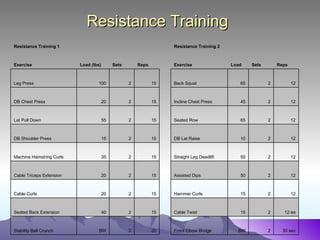 Resistance Training
Resistance Training 1                                              Resistance Training 2



Exercise                  Load (lbs)        Sets       Reps        Exercise                Load    Sets       Reps



Leg Press                         100              2          15   Back Squat                 65          2          12



DB Chest Press                         20          2          15   Incline Chest Press        45          2          12



Lat Pull Down                          55          2          15   Seated Row                 65          2          12



DB Shoulder Press                      15          2          15   DB Lat Raise               10          2          12



Machine Hamstring Curls                35          2          15   Straight Leg Deadlift      50          2          12



Cable Triceps Extension                20          2          15   Assisted Dips              50          2          12



Cable Curls                            20          2          15   Hammer Curls               15          2          12



Seated Back Extension                  40          2          15   Cable Twist                15          2     12 ea



Stability Ball Crunch              BW              2          20   Front Elbow Bridge        BW           2     30 sec
 