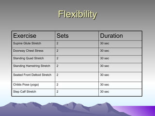 Flexibility

Exercise                       Sets          Duration
Supine Glute Stretch           2             30 sec

Doorway Chest Stress           2             30 sec

Standing Quad Stretch          2             30 sec

Standing Hamstring Stretch     2             30 sec

Seated Front Deltoid Stretch   2             30 sec


Childs Pose (yoga)             2             30 sec

Step Calf Stretch              2             30 sec
 