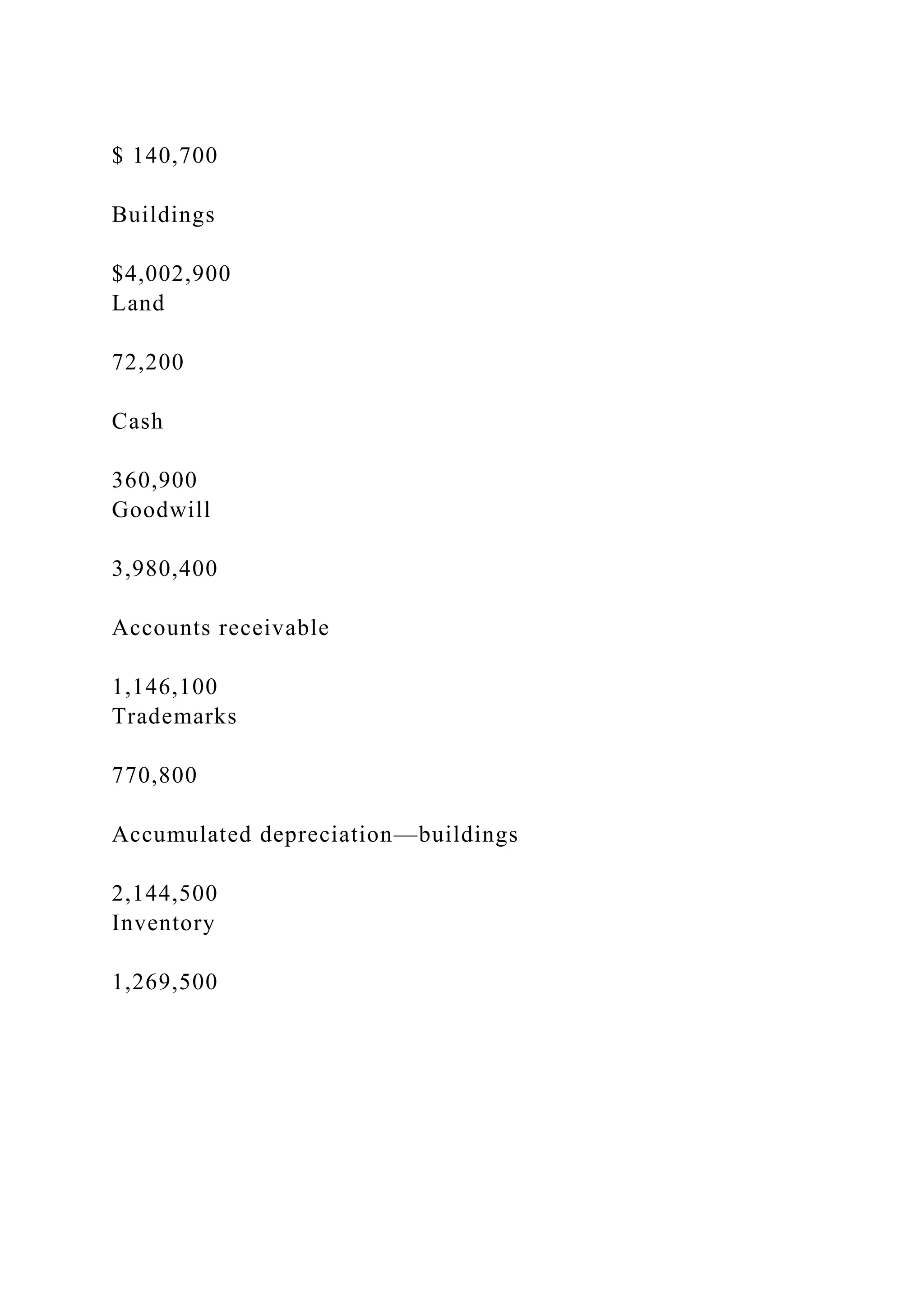 $ 140,700
Buildings
$4,002,900
Land
72,200
Cash
360,900
Goodwill
3,980,400
Accounts receivable
1,146,100
Trademarks
770,800
Accumulated depreciation—buildings
2,144,500
Inventory
1,269,500
 