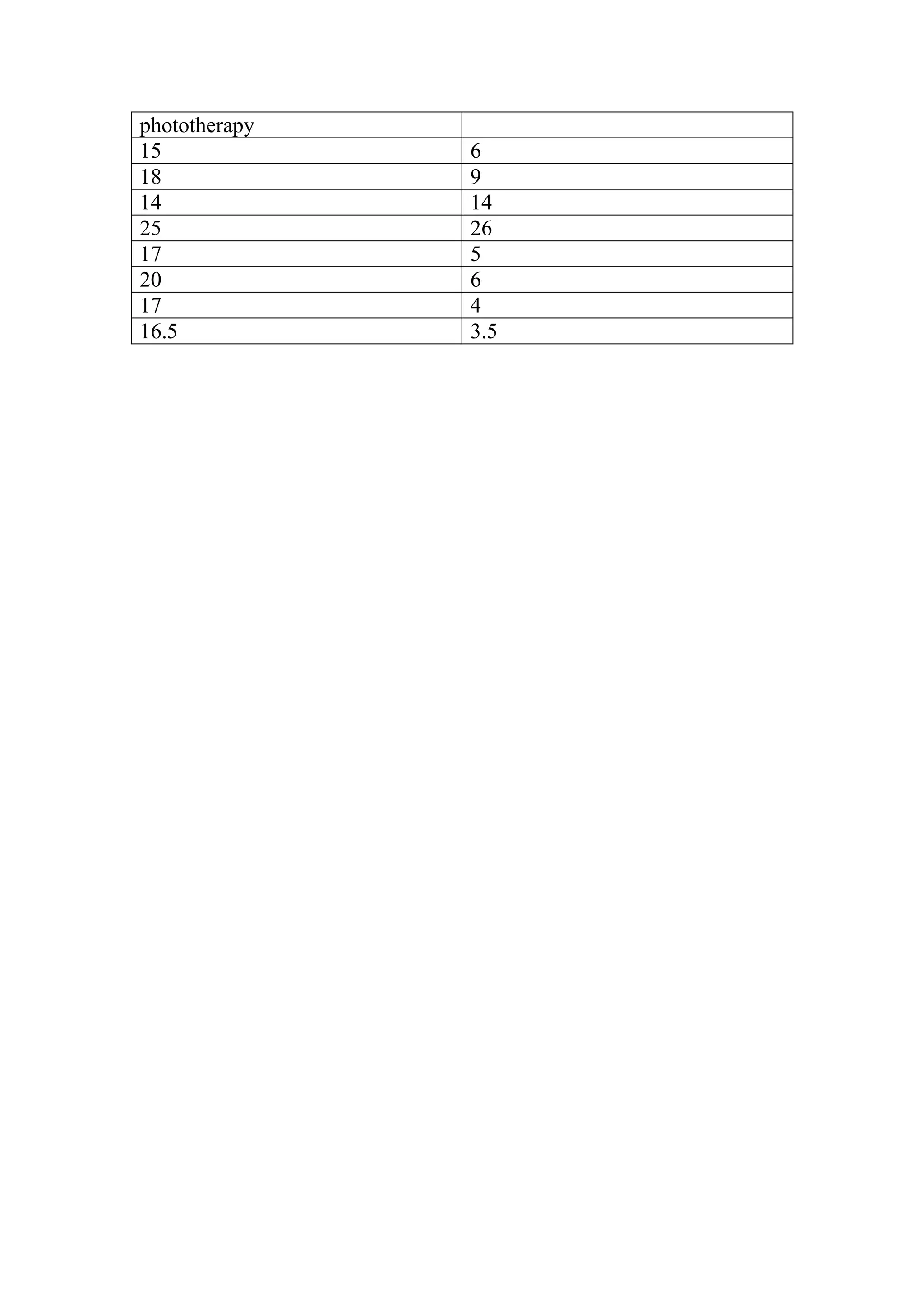 phototherapy
15 6
18 9
14 14
25 26
17 5
20 6
17 4
16.5 3.5
 