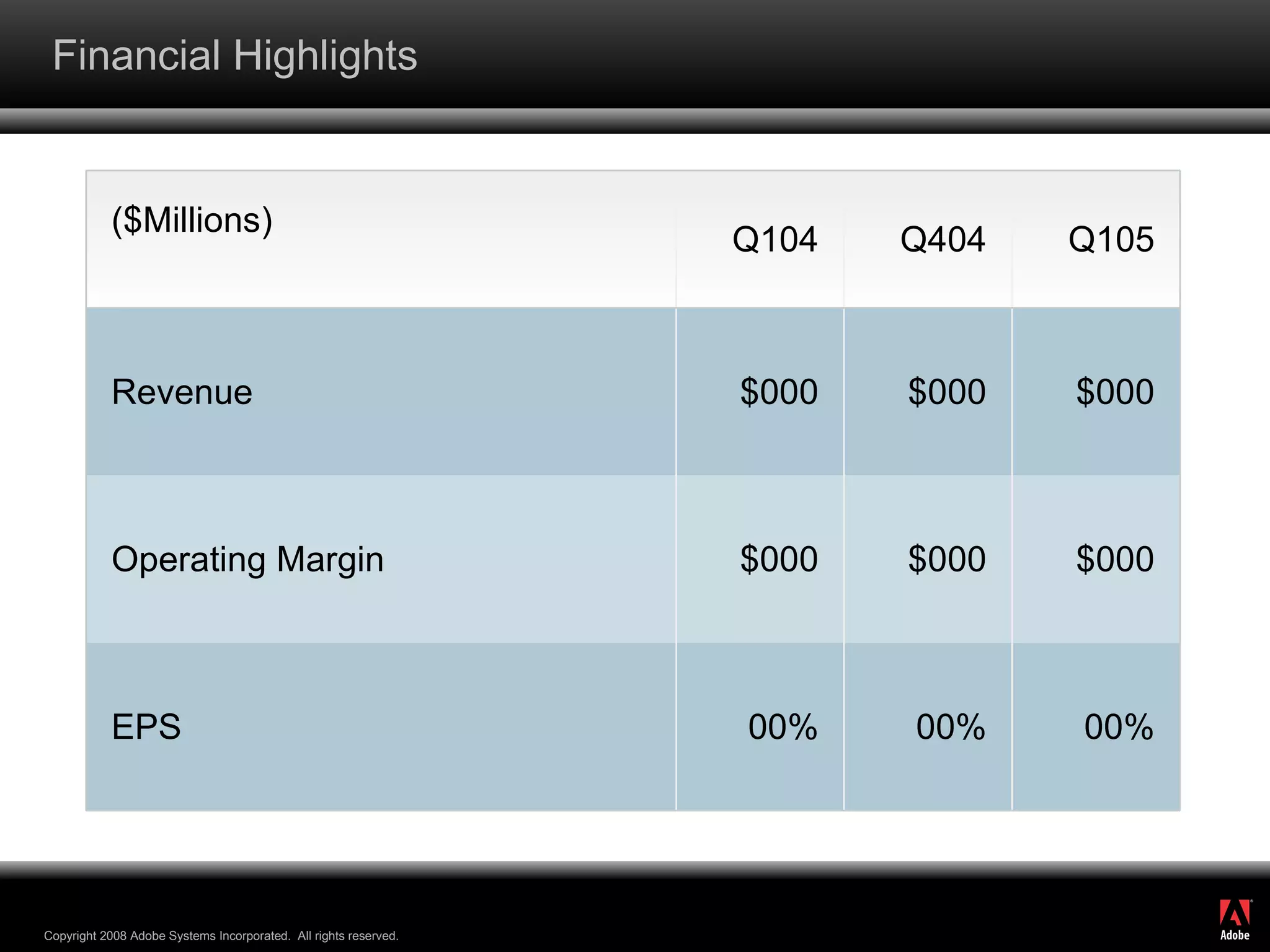 Financial Highlights ($Millions) Q104 Q404 Q105 Revenue $000 $000 $000 Operating Margin $000 $000 $000 EPS 00% 00% 00% 