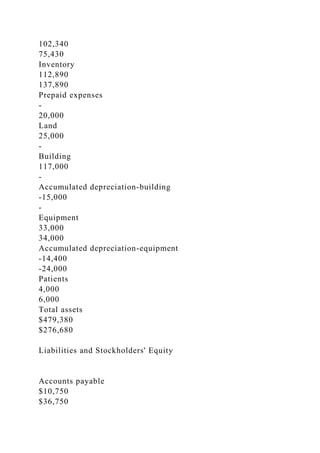 102,340
75,430
Inventory
112,890
137,890
Prepaid expenses
-
20,000
Land
25,000
-
Building
117,000
-
Accumulated depreciation-building
-15,000
-
Equipment
33,000
34,000
Accumulated depreciation-equipment
-14,400
-24,000
Patients
4,000
6,000
Total assets
$479,380
$276,680
Liabilities and Stockholders' Equity
Accounts payable
$10,750
$36,750
 