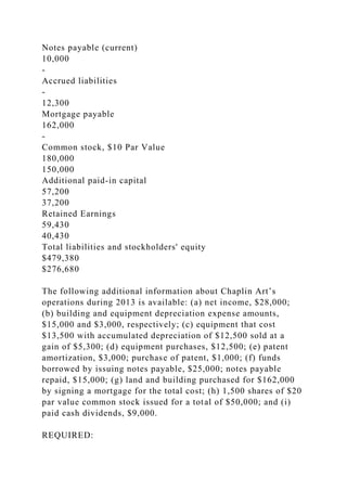 Notes payable (current)
10,000
-
Accrued liabilities
-
12,300
Mortgage payable
162,000
-
Common stock, $10 Par Value
180,000
150,000
Additional paid-in capital
57,200
37,200
Retained Earnings
59,430
40,430
Total liabilities and stockholders' equity
$479,380
$276,680
The following additional information about Chaplin Art’s
operations during 2013 is available: (a) net income, $28,000;
(b) building and equipment depreciation expense amounts,
$15,000 and $3,000, respectively; (c) equipment that cost
$13,500 with accumulated depreciation of $12,500 sold at a
gain of $5,300; (d) equipment purchases, $12,500; (e) patent
amortization, $3,000; purchase of patent, $1,000; (f) funds
borrowed by issuing notes payable, $25,000; notes payable
repaid, $15,000; (g) land and building purchased for $162,000
by signing a mortgage for the total cost; (h) 1,500 shares of $20
par value common stock issued for a total of $50,000; and (i)
paid cash dividends, $9,000.
REQUIRED:
 