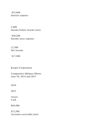 $33,000
Interest expense
2,800
Income before income taxes
$30,200
Income taxes expense
12,300
Net income
$17,900
Keeper Corporation
Comparative Balance Sheets
June 30, 2014 and 2013
2014
2013
Assets
Cash
$69,900
$12,500
Accounts receivable (net)
 