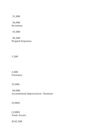 21,000
26,000
Inventory
43,000
48,400
Prepaid Expenses
3,200
2,600
Furniture
55,000
60,000
Accumulated depreciation- furniture
(9,000)
(5,000)
Total Assets:
$183,500
 