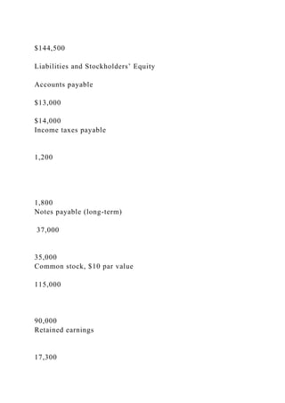 $144,500
Liabilities and Stockholders’ Equity
Accounts payable
$13,000
$14,000
Income taxes payable
1,200
1,800
Notes payable (long-term)
37,000
35,000
Common stock, $10 par value
115,000
90,000
Retained earnings
17,300
 