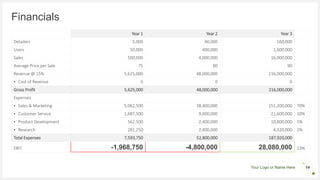 Your Logo or Name Here
Financials
Year 1 Year 2 Year 3
Detailers 5,000 40,000 160,000
Users 50,000 400,000 1,600,000
Sales 500,000 4,000,000 16,000,000
Average Price per Sale 75 80 90
Revenue @ 15% 5,625,000 48,000,000 216,000,000
• Cost of Revenue 0 0 0
Gross Profit 5,625,000 48,000,000 216,000,000
Expenses
• Sales & Marketing 5,062,500 38,400,000 151,200,000 70%
• Customer Service 1,687,500 9,600,000 21,600,000 10%
• Product Development 562,500 2,400,000 10,800,000 5%
• Research 281,250 2,400,000 4,320,000 2%
Total Expenses 7,593,750 52,800,000 187,920,000
EBIT -1,968,750 -4,800,000 28,080,000 13%
14
 