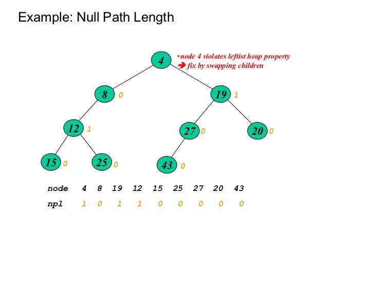 Purely Functional Data Structures ex3.3 leftist heap