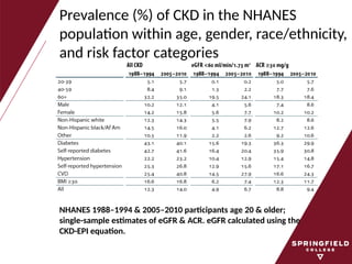 Prevalence (%) of CKD in the NHANES
population within age, gender, race/ethnicity,
and risk factor categories
NHANES 1988–1994 & 2005–2010 participants age 20 & older;
single-sample estimates of eGFR & ACR. eGFR calculated using the
CKD-EPI equation.
 