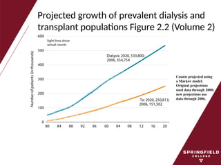 Projected growth of prevalent dialysis and
transplant populations Figure 2.2 (Volume 2)
Counts projected using
a Markov model.
Original projections
used data through 2000;
new projections use
data through 2006.
 