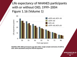 Life expectancy of NHANES participants
with or without CKD, 1999–2004
Figure 1.16 (Volume 1)
NHANES 1999–2004 participants age 20 & older; single sample estimates of eGFR &
ACR. eGFR calculated using the CKD-EPI equation.
 