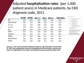 Adjusted hospitalization rates (per 1,000
patient years) in Medicare patients, by CKD
diagnosis code, 2011
January 1, 2011 point prevalent Medicare patients, age 66 & older on December
31, 2010. Adj: age/gender/race/prior hospitalization/comorbidity; rates by one
factor are adjusted for the others. Ref: Medicare patients age 66 & older, 2011.
 