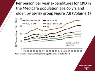 Per person per year expenditures for CKD in
the Medicare population age 65 yrs and
older, by at-risk group Figure 7.8 (Volume 1)
Point prevalent Medicare CKD patients age 65 & older. Includes Part D.
 