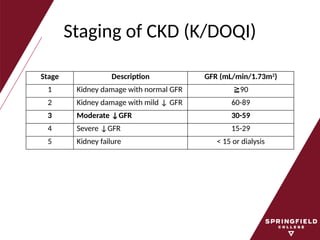 Staging of CKD (K/DOQI)
Stage Description GFR (mL/min/1.73m2
)
1 Kidney damage with normal GFR ≧90
2 Kidney damage with mild ↓ GFR 60-89
3 Moderate ↓GFR 30-59
4 Severe ↓GFR 15-29
5 Kidney failure < 15 or dialysis
 