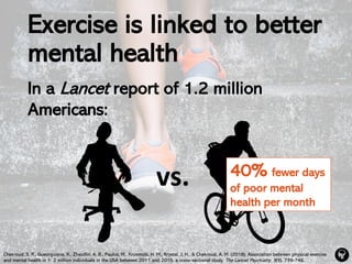 Exercise is linked to better
mental health
In a Lancet report of 1.2 million
Americans:
40% fewer days
of poor mental
health per month
Chekroud, S. R., Gueorguieva, R., Zheutlin, A. B., Paulus, M., Krumholz, H. M., Krystal, J. H., & Chekroud, A. M. (2018). Association between physical exercise
and mental health in 1· 2 million individuals in the USA between 2011 and 2015: a cross-sectional study. The Lancet Psychiatry, 5(9), 739-746.
vs.
 
