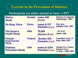 Malmo
Study
Sweden 260males
(6 yrs)
Eriksson & Lindgarde,Eriksson & Lindgarde,
Diabetologia,Diabetologia, 1999119991
Da Qing, China China 577males &
Females (6 yrs)
Pan, et al,Pan, et al,
Diabetes Care,Diabetes Care, 19971997
The Nurse’s
Health Study
USA 70,000
Nurses (8 yrs)
Hu, et alHu, et al.,.,
JAMA,JAMA, 19991999
Finnish
Experimental
Study
Finland 523males&
Females (4 yrs)
Tuomilehto, et al.,Tuomilehto, et al., NN
Engl J Med,Engl J Med, 20012001
Diabetes
Prevention Study
USA 3234males &
Females (3 yrs)
Diabetes Prev. ProgramDiabetes Prev. Program
Research GroupResearch Group,,
N Engl J Med,N Engl J Med, 20022002
Exercise inExercise in
DiabetesDiabetes
Exercise in the Prevention of DiabetesExercise in the Prevention of Diabetes
Participants are either normal or haveParticipants are either normal or have ++ GTTGTT
 