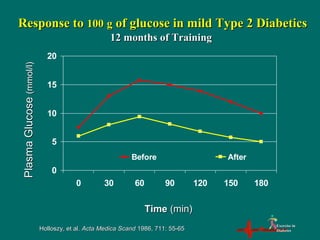 0
5
10
15
20
0 30 60 90 120 150 180
Before After
Exercise inExercise in
DiabetesDiabetes
Response toResponse to 100100 gg of glucose in mild Type 2 Diabeticsof glucose in mild Type 2 DiabeticsPlasmaGlucosePlasmaGlucose(mmol/l)(mmol/l)
TimeTime (min)(min)
12 months of Training12 months of Training
Holloszy, et al.Holloszy, et al. Acta Medica ScandActa Medica Scand 1986, 711: 55-651986, 711: 55-65
 