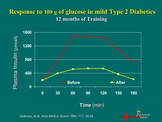 0
400
800
1200
1600
0 30 60 90 120 150 180
Before After
Exercise inExercise in
DiabetesDiabetes
Response toResponse to 100100 gg of glucose in mild Type 2 Diabeticsof glucose in mild Type 2 Diabetics
PlasmaInsulinPlasmaInsulin(pmol/l)(pmol/l)
TimeTime (min)(min)
12 months of Training12 months of Training
Holloszy, et al.Holloszy, et al. Acta Medica ScandActa Medica Scand 1986, 711: 55-651986, 711: 55-65
 