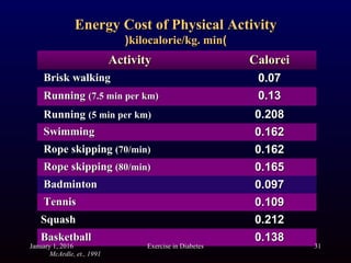 ActivityActivity CaloreiCalorei
Brisk walkingBrisk walking 0.070.07
RunningRunning (7.5 min per km)(7.5 min per km) 0.130.13
RunningRunning (5 min per km)(5 min per km) 0.2080.208
SwimmingSwimming 0.1620.162
Rope skippingRope skipping (70/min)(70/min) 0.1620.162
Rope skippingRope skipping (80/min)(80/min) 0.1650.165
BadmintonBadminton 0.0970.097
TennisTennis 0.1090.109
SquashSquash 0.2120.212
BasketballBasketball 0.1380.138
Energy Cost of Physical ActivityEnergy Cost of Physical Activity
((kilocalorie/kg. minkilocalorie/kg. min))
McArdle, et., 1991
January 1, 2016 Exercise in Diabetes 31
 