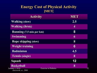 ActivityActivity METMET
WalkingWalking (slow)(slow) 2.52.5
Walking (Walking (Brisk)Brisk) 44
RunningRunning (7.5 min per km)(7.5 min per km) 88
SwimmingSwimming 66
Rope skippingRope skipping (slow)(slow) 88
Weight trainingWeight training 66
BadmintonBadminton 4.54.5
TennisTennis (single)(single) 88
SquashSquash 1212
BasketballBasketball 88
Energy Cost of Physical ActivityEnergy Cost of Physical Activity
((METMET))
Ainsworth, et., 2000
January 1, 2016 Exercise in Diabetes 32
 