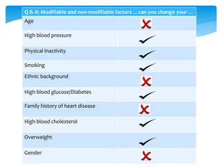10
Q & A: Modifiable and non-modifiable factors …can you change your …
Age
High blood pressure
Physical Inactivity
Smoking
Ethnic background
High blood glucose/Diabetes
Family history of heart disease
High blood cholesterol
Overweight
Gender
 