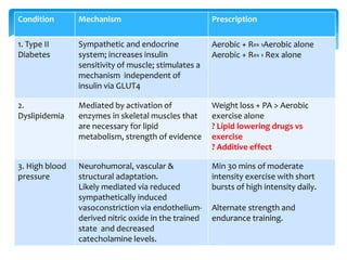 12
Condition Mechanism Prescription
1. Type II
Diabetes
Sympathetic and endocrine
system; increases insulin
sensitivity of muscle; stimulates a
mechanism independent of
insulin via GLUT4
Aerobic + Rex ›Aerobic alone
Aerobic + Rex › Rex alone
2.
Dyslipidemia
Mediated by activation of
enzymes in skeletal muscles that
are necessary for lipid
metabolism, strength of evidence
Weight loss + PA > Aerobic
exercise alone
? Lipid lowering drugs vs
exercise
? Additive effect
3. High blood
pressure
Neurohumoral, vascular &
structural adaptation.
Likely mediated via reduced
sympathetically induced
vasoconstriction via endothelium-
derived nitric oxide in the trained
state and decreased
catecholamine levels.
Min 30 mins of moderate
intensity exercise with short
bursts of high intensity daily.
Alternate strength and
endurance training.
 