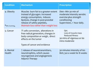 13
Condition Mechanism Prescription
4. Obesity
*BMI, Scanning,
Muscles burn fat to a greater extent
instead of glycogen. Increased
energy consumption, induces
lipolysis, Change in post-prandial
release of safety peptides,
Maintain loss rather than weight loss
Diet+ Min 30 min of
moderate intensity aerobic
exercise plus strength
conditioning
Supervision, 1 hour daily.
5. Cancer ?T cells conversion, alterations in
free radical generation, changes in
body composition or weigh, direct
effects on the tumor
Types of cancer and evidence
QoL
Loss of muscle mass
Reduced fitness
30 mins of vigorous or 60
mins moderate
6. Mental
Health
↑ release of neurotransmitters,
neurotrophins, which causes
neurogenesis and angiogenesis
Adjunct Therapy
30 minutes intensity of 60-
80%; 3ce a week for 8 weeks
 