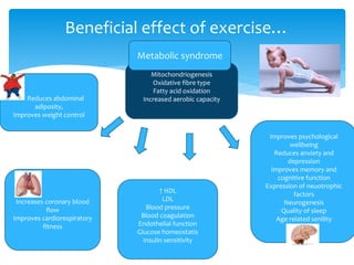 Beneficial effect of exercise…
14
Mitochondriogenesis
Oxidative fibre type
Fatty acid oxidation
Increased aerobic capacity
Improves psychological
wellbeing
Reduces anxiety and
depression
Improves memory and
cognitive function
Expression of neuotrophic
factors
Neurogenesis
Quality of sleep
Age related senility
Increases coronary blood
flow
Improves cardiorespiratory
fitness
↑ HDL
LDL
Blood pressure
Blood coagulation
Endothelial function
Glucose homeostatis
Insulin sensitivity
Reduces abdominal
adiposity,
Improves weight control
Metabolic syndrome
 