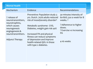 36
Mental Health
Mechanism Evidence Recommendations
↑ release of
neurotransmitters,
neurotrophins,
which causes
neurogenesis
angiogenesis &
neurotransmitters.
Adjunct Therapy
Preventive: Population study 3
yrs. Dutch. 7076 adults reduced
risk of mood/anxiety disorder4
Metabolic syndrome: CVD,
Diabetes, weight gain risk 40%
Increased PA and physical
fitness can reduce symptoms
of depression and improve
health-related QOL in those
with type 2 diabetes.
30 minutes intensity of
60-80%; 3ce a week for 8
weeks. 4
? Adherence to higher
doses.
? Exercise vs increasing
PA
4-16 weeks
 