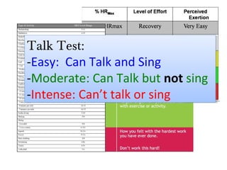 Talk Test:
-Easy: Can Talk and Sing
-Moderate: Can Talk but not sing
-Intense: Can’t talk or sing
Talk Test:
-Easy: Can Talk and Sing
-Moderate: Can Talk but not sing
-Intense: Can’t talk or sing
 