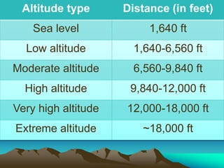 Exercise at altitude