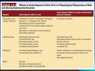 Exercise at altitude