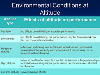 Exercise at altitude