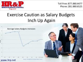 Toll Free: 877.880.4477
Phone: 281.880.6525
www.hrp.net
Exercise Caution as Salary Budgets
Inch Up Again
Average Salary Budgets increases
 