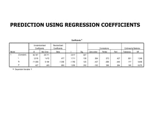 PREDICTION USING REGRESSION COEFFICIENTS

                                                                                           a
                                                                            Coefficients

                              Uns tandardized          Standardized
                               Coefficients            Coefficients                                                Correlations              Collinearity Statis tics
Model                         B          Std. Error       Beta          t              Sig.           Zero-order      Partial     Part      Tolerance          VIF
1       (Cons tant)          82.167         28.171                      2.917                  .027
        I                     2.518           1.472              .477   1.711                  .138         .564          .573       .427         .801           1.248
        N                    -11.008          6.184           -1.058    -1.780                 .125        -.437          -.588     -.445         .177           5.658
        P                         .427          .405             .650   1.055                  .332        -.163          .396       .264         .165           6.075
  a. Dependent Variable: Y
 